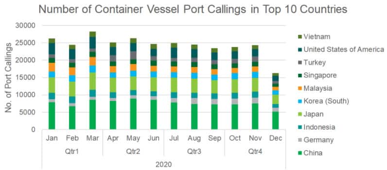 Number of container vessel port callings