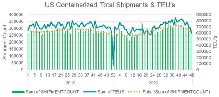 US Containerised Total Shipments