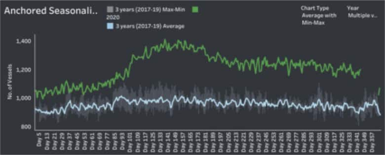 Anchored Seasonality