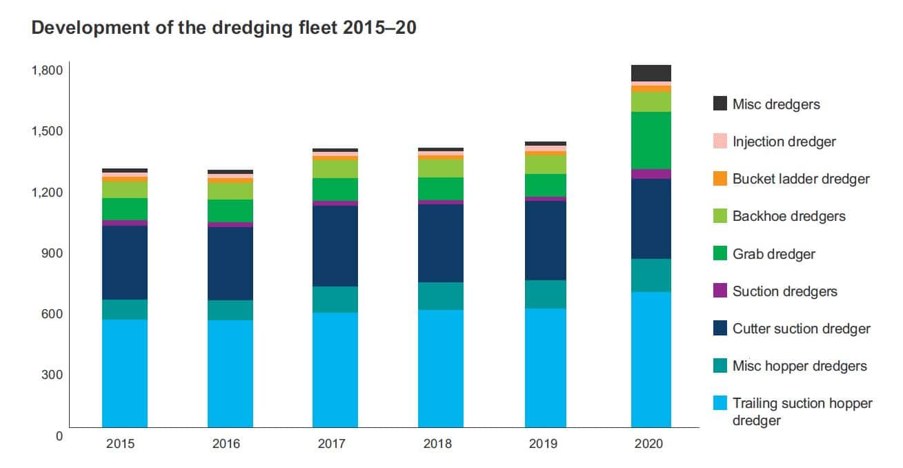 Development of the dredging fleet 2015-20