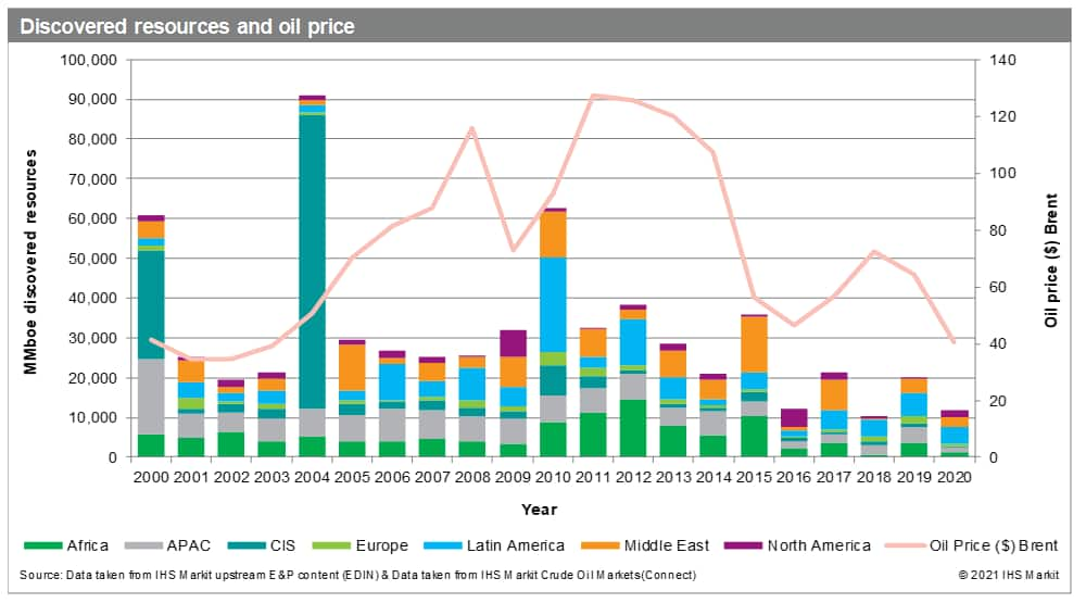 Discovered resources and oil price 