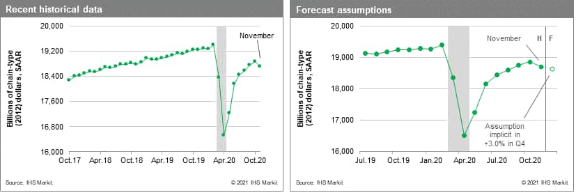 US GDP for November 2020