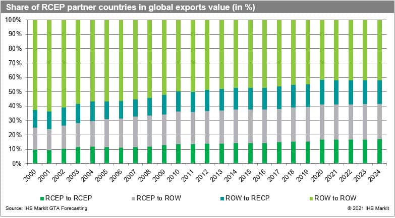 Share of RCEP Partner Countries