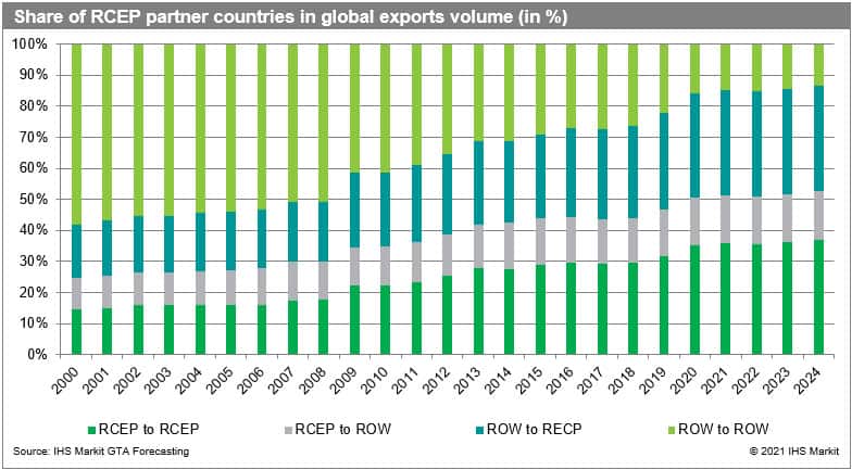 Share of RCEP Partner Countries Exports