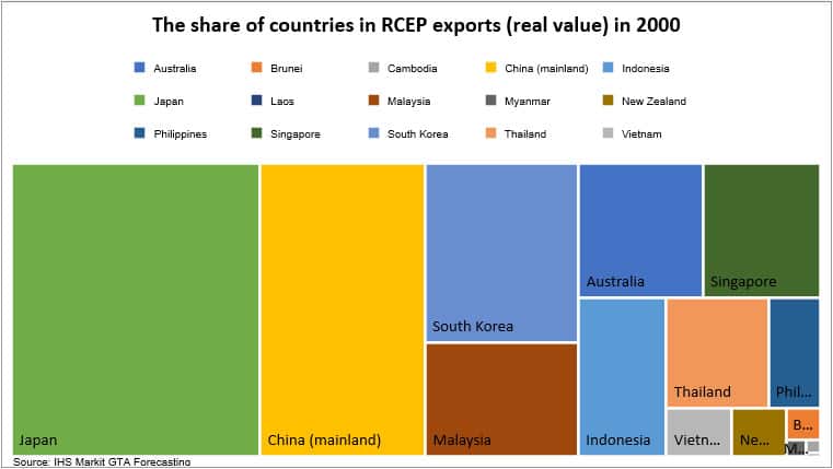 Real Value Exports by Share