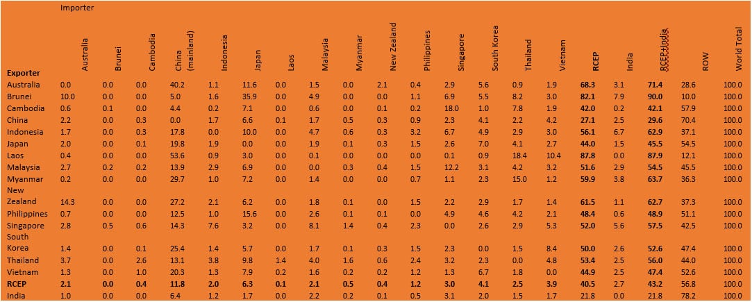 Share of RCEP Countries of Merchandise Exports 