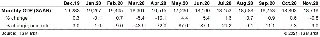 Monthly US GDP table