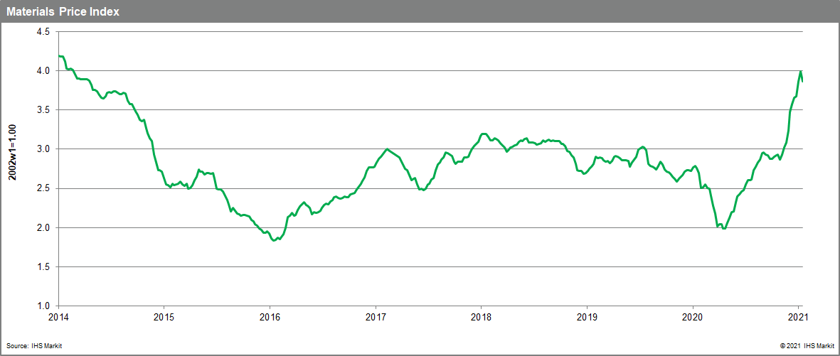 Commodity price changes over time 2021