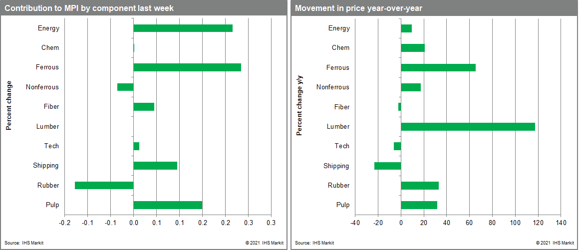 MPI commodity prices changes commodity price movement 