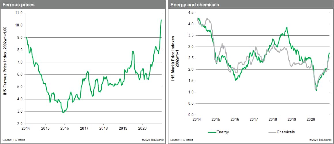 MPI chemical prices ferrous metals prices