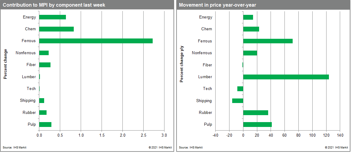 The key for commodity markets in the near term will likely be how supply chains recover from a challenging winter.