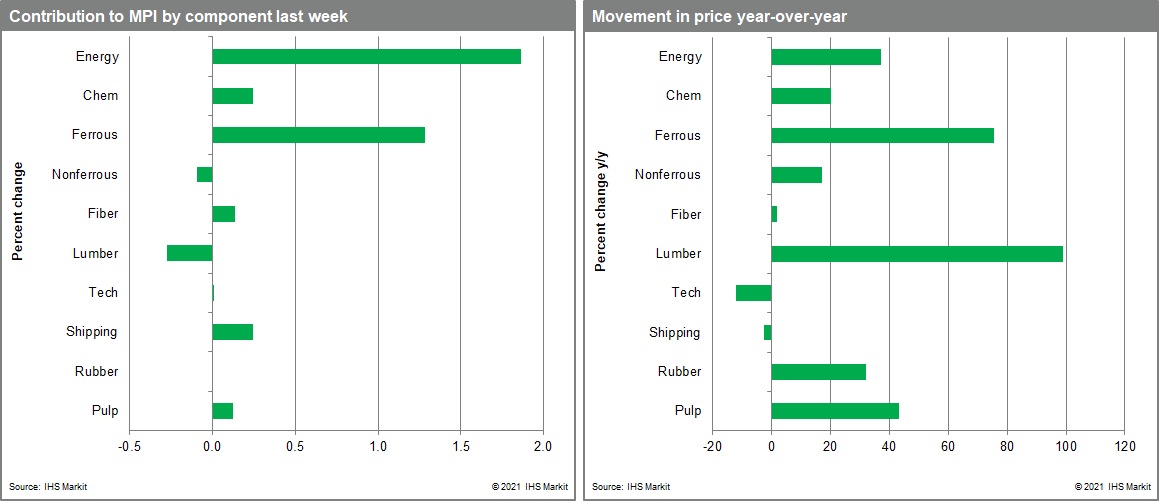 Commodity price movements