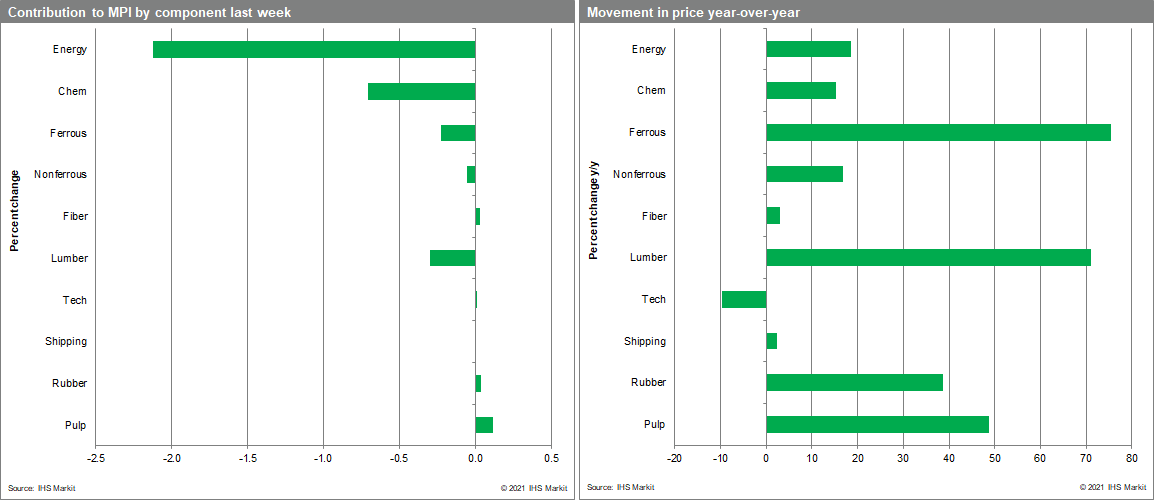 Commodity price movement January 2021