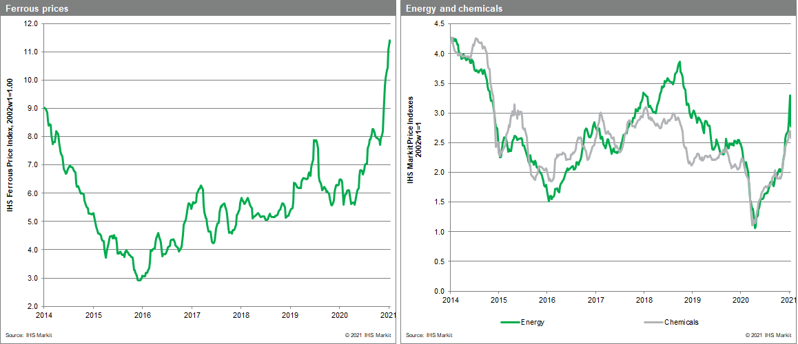 Ferrous and chemical commodity prices 2021