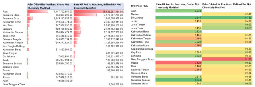 Volume and Unit Price by Province