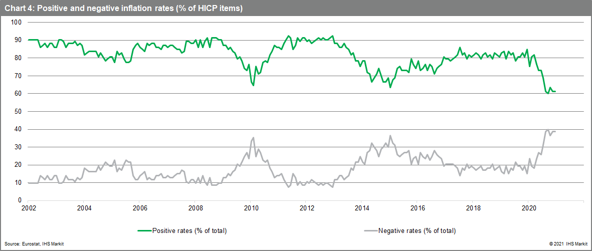 positive inflation negative inflation eurozone