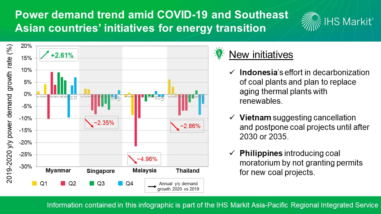 Power demand amid COVID-19 and Southeast Asian countries' initiatives for energy transition