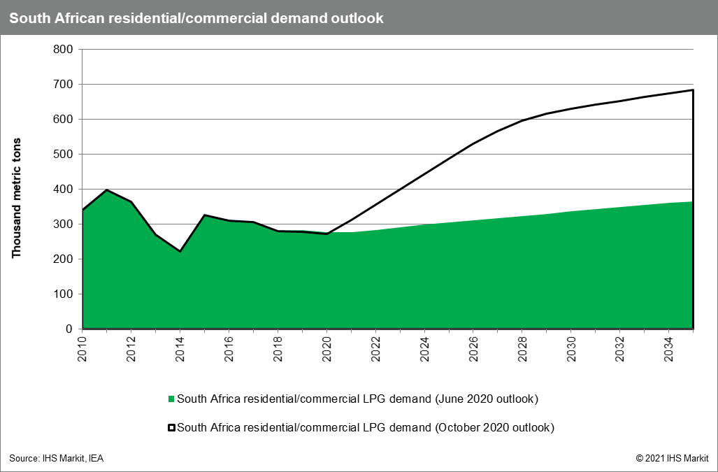 South African LPG demand