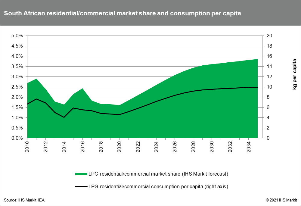 South African LPG market share