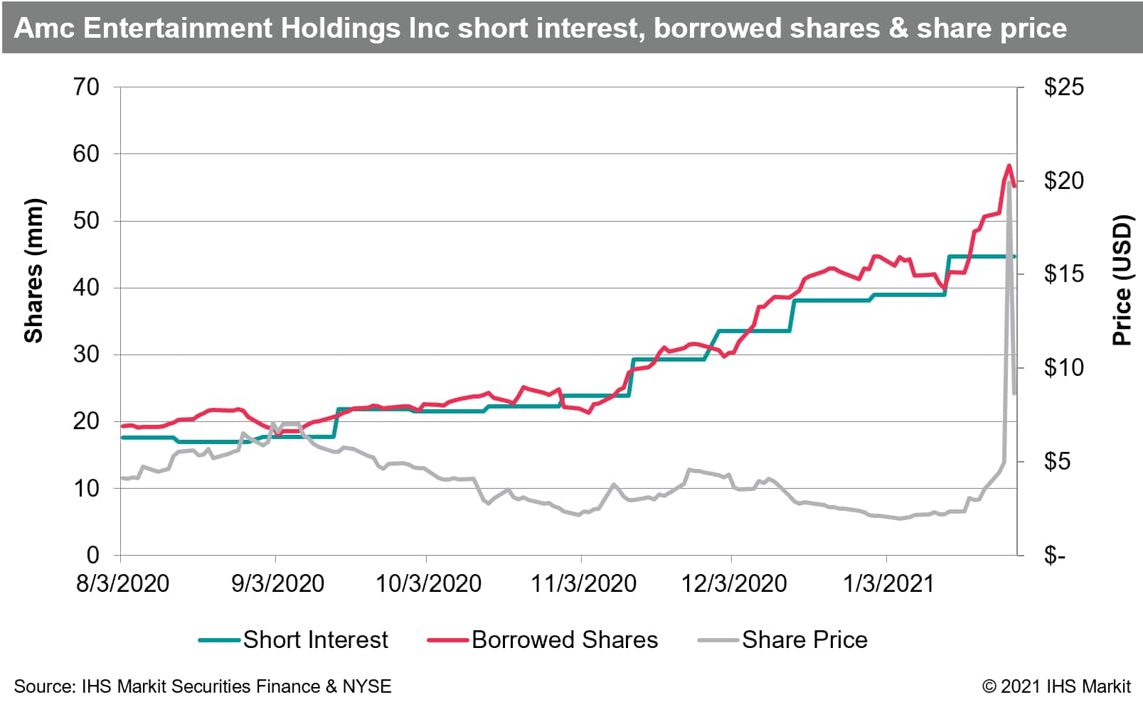 Biggest Short Squeeze Ever Ihs Markit