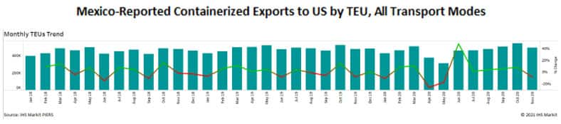 Mexico Reported Containerized Exports to the US by TEU