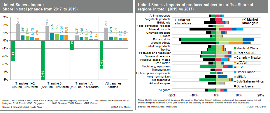 US Imports total tariffs
