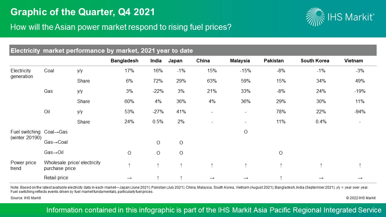 How will the Asian Power market respond to rising fuel prices