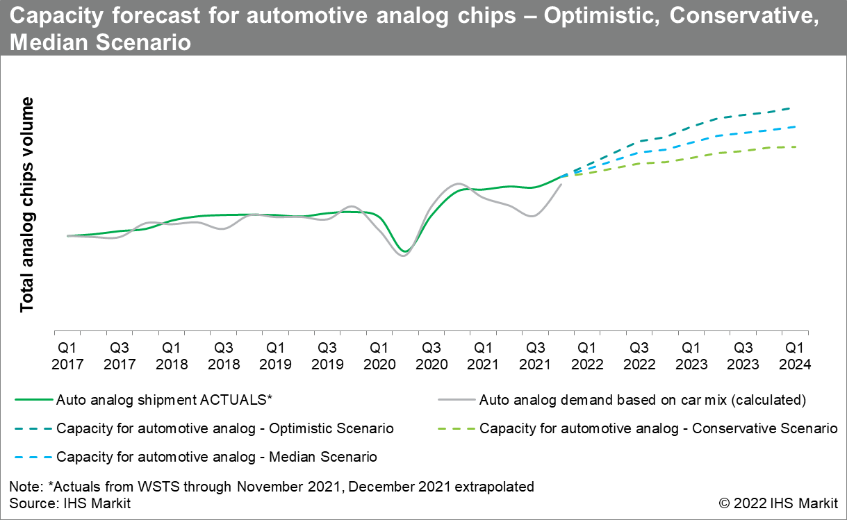 Analog chips poised to the next big threat to automakers