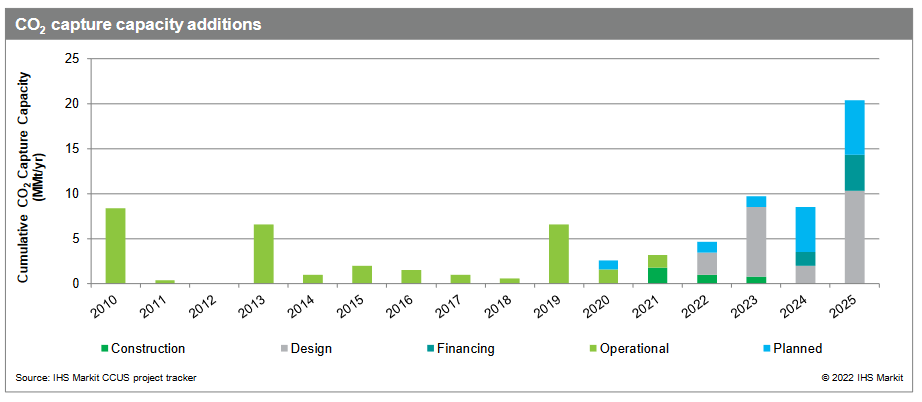 CO2 capture capacity additions