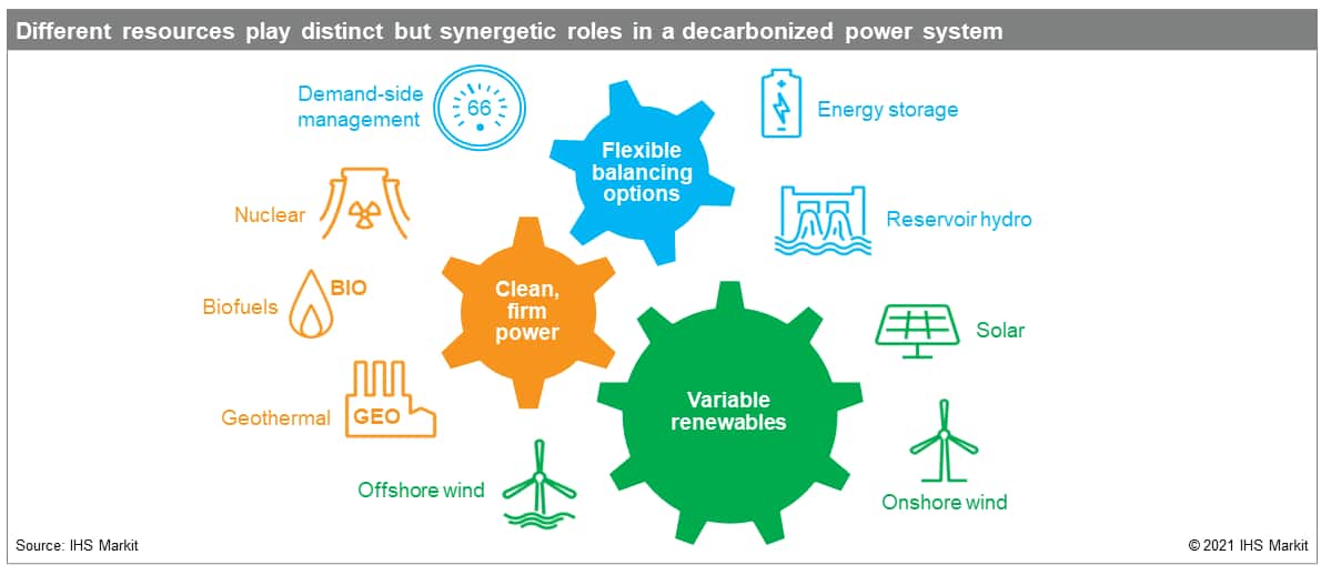Different resources play distinct but synergetic roles in a decarbonized power system