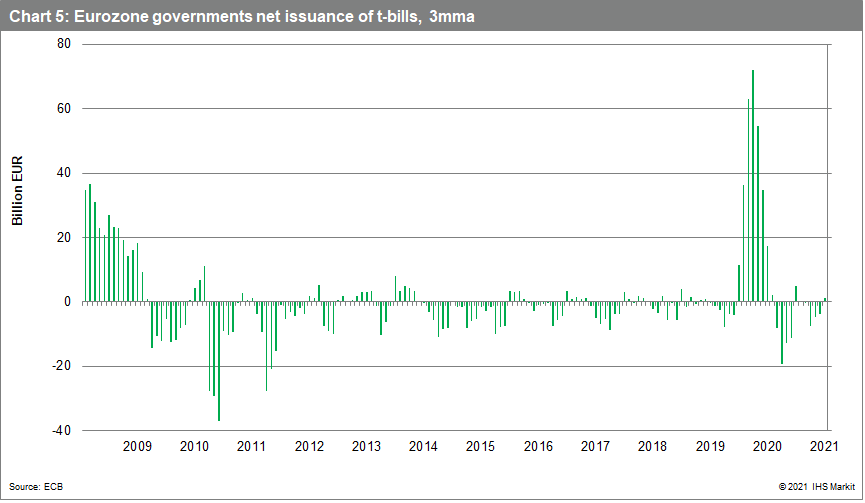 Eurozone governments net issuance of t-bills, 3mma