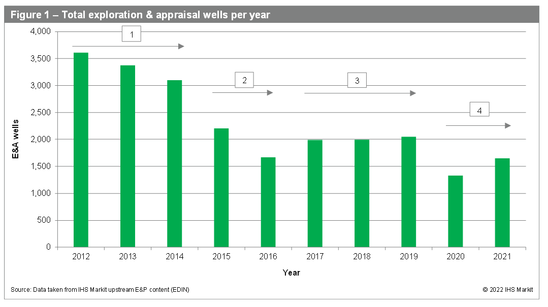 total exploration and appraisal wells per year