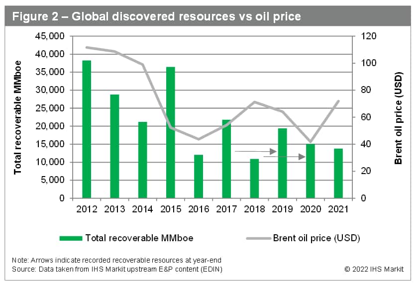 global discovered resources vs oil price