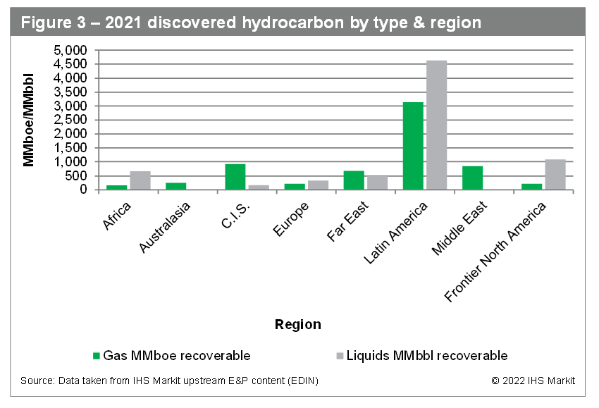 2021 discovered hydrocarbon by type & region