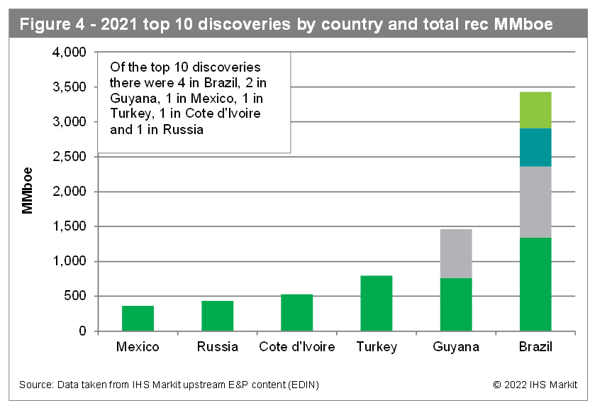 2021 top 10 discoveries by country and total rec MMboe