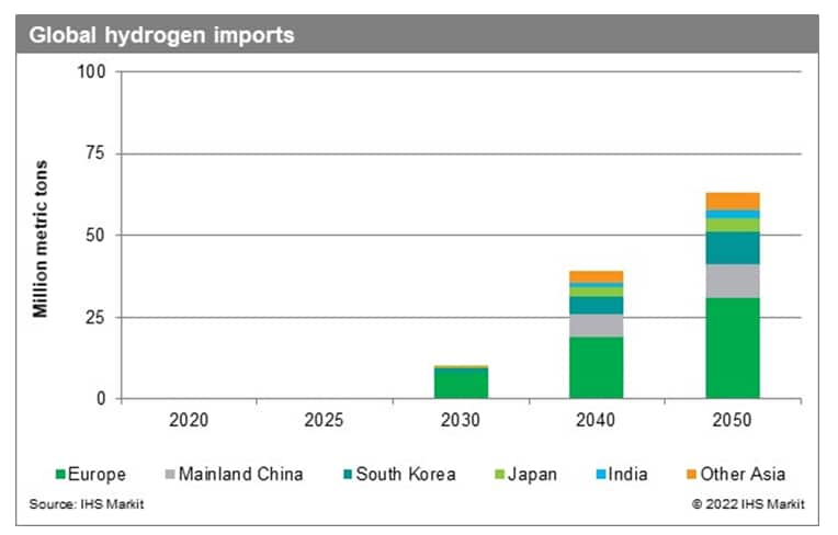 global hydrogen imports