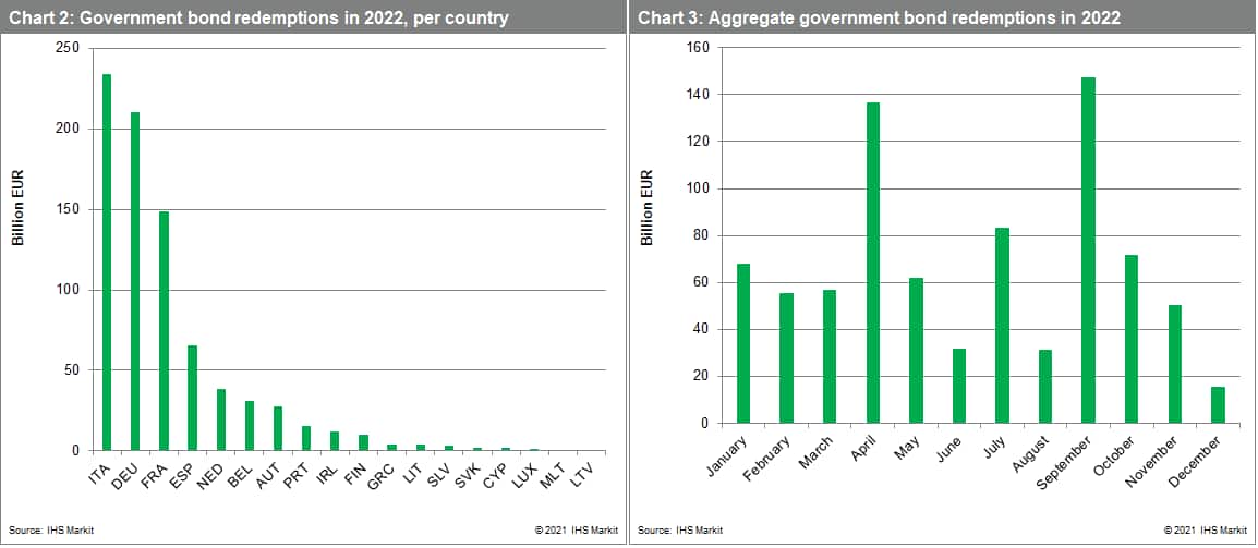 Government bond redemptions in 2022, per country and aggregate government bond redemptions in 2022