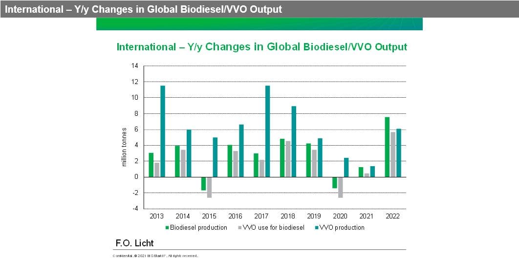 Biodiesel Producers Will Use Record Volumes Of Soyoil In 2022 S P Global   Graph 1a 