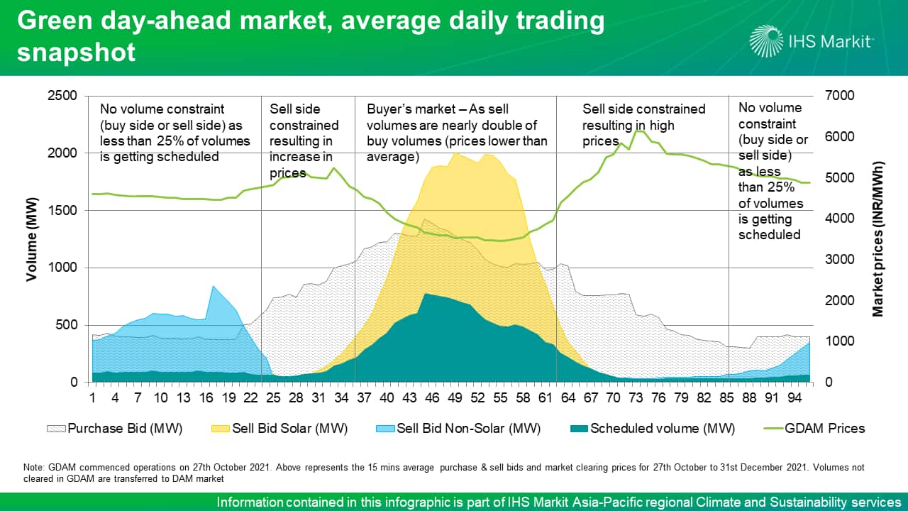 Green day-ahead market, average daily trading snapshot