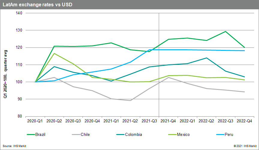 LatAm exchange rates vs the US Dollar 2022