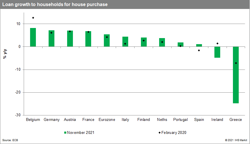 Loan growth to households for house purchase