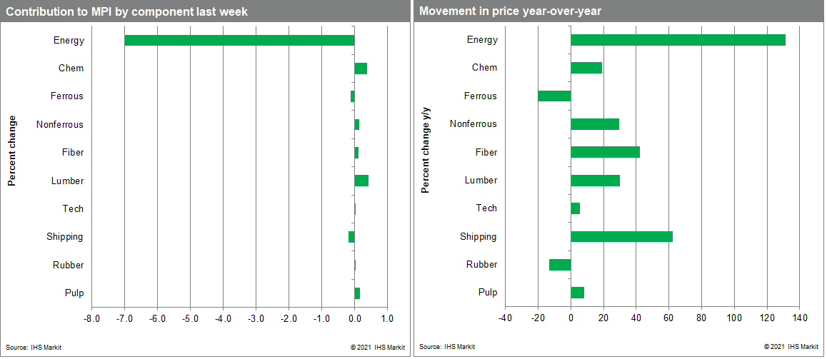 price changes in the weekly materials price index MPI commodity prices