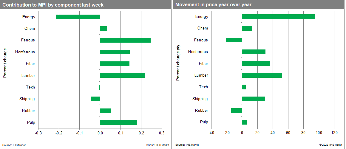 MPI commodity prices movements