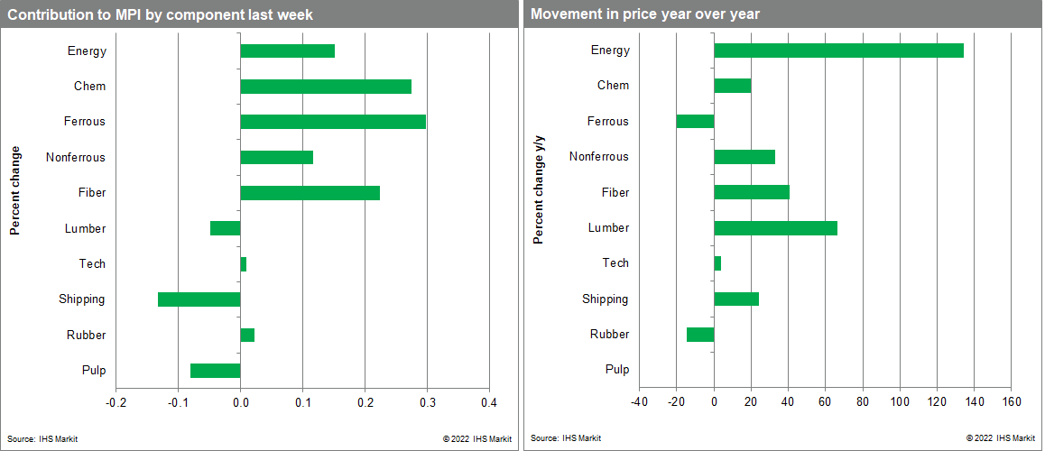 MPI commodity price changes and movement 