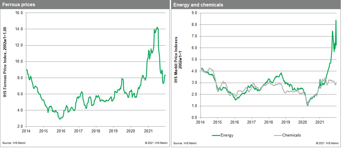 Materials price index MPI energy commodity prices