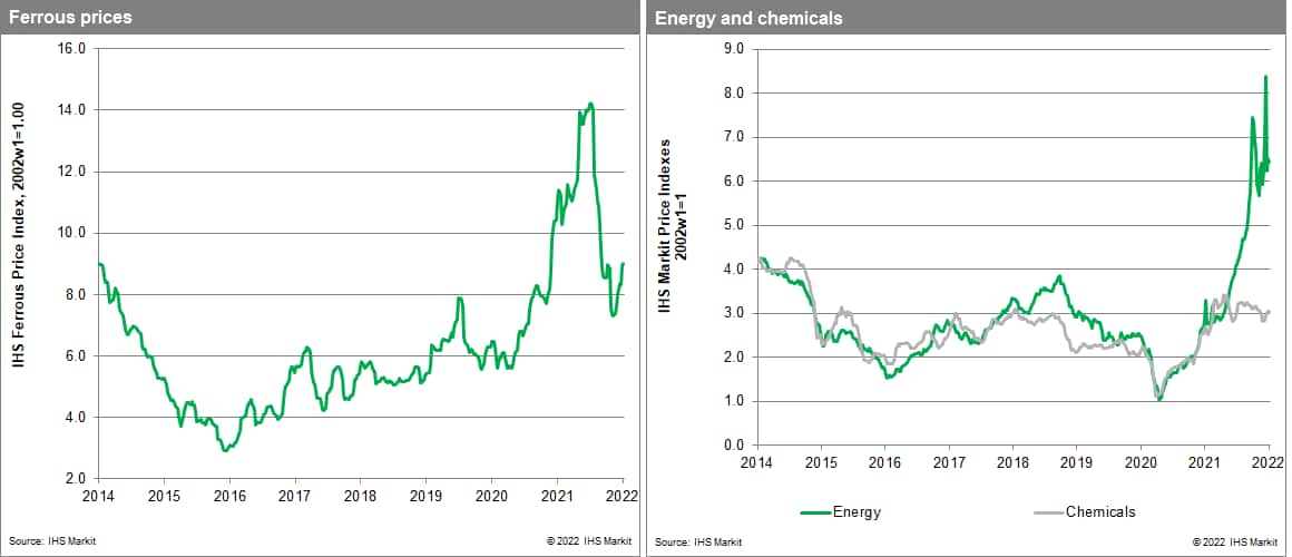 MPI- commodity prices ferrous and chemicals