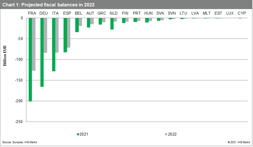 Projected fiscal balances in 2022