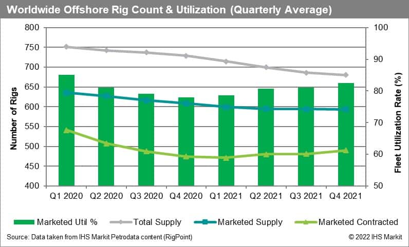 Offshore Rig Count 2021