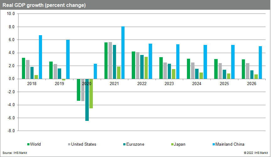 Global GDP for 2022 historical and forecast data