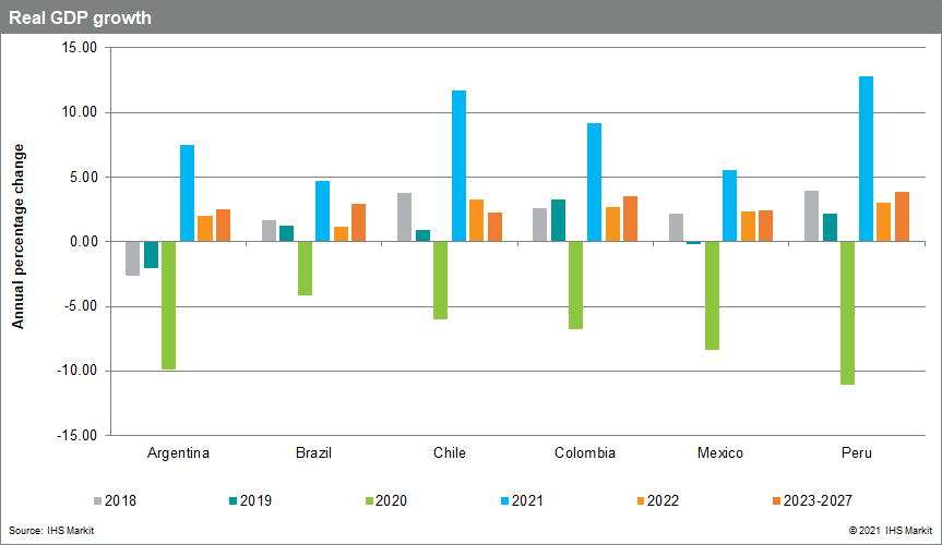 real GDP forecast for Latin America in 2022 